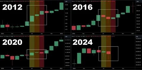 How high can Bitcoin price go in the run-up to the US election? - TradingView