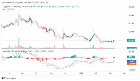 Dogecoin Price Surges Above $0.15 As Market Recovers - Analytics Insight