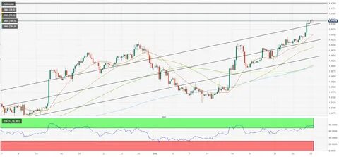EUR/USD Forecast: Bulls turn hesitant ahead of US data - FXStreet
