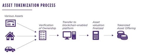 Asset Tokenization | Practical Law The Journal - Reuters