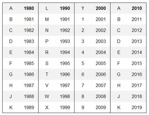 How to Tell the Age of a Vehicle With the Vin Number