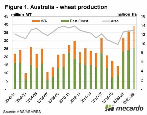 Australia’s gains in wheat-farm productivity