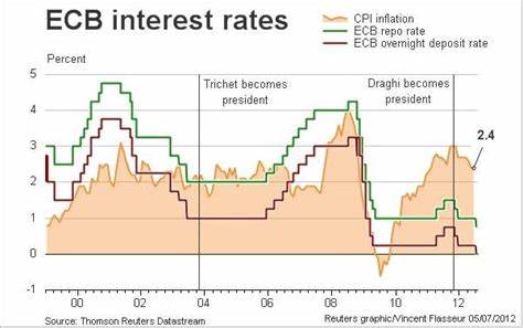 ECB Cuts Interest Rates for Second Time in Three Months