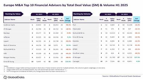 Goldman Sachs, PwC lead European M&A advisers in H1 2025