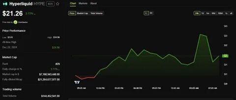 Hyperliquid’s HYPE token defies market downturn with major gains
