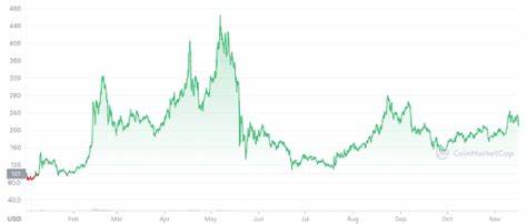 DASH Price: DASH Live Price Chart, Market Cap & News Today - CoinGecko Buzz