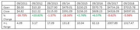 Bitcoin Logs Best September Performance In Over A Decade