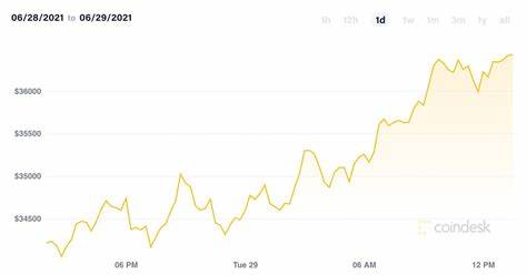 Market Wrap: Bitcoin Reverses Course, Pushes Higher, $21K Is ‘Point of Control’ - CoinDesk