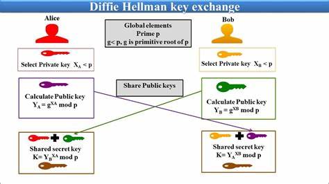 Understand Diffie-Hellman key exchange - InfoWorld