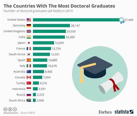 How many PhDs does world need? Doctoral graduates outnumber academia jobs
