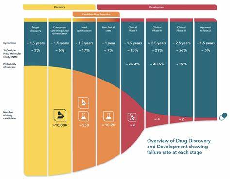 Drug discovery is becoming slower and more expensive over time