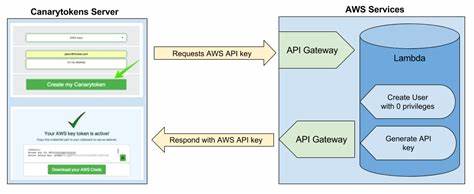 The AWS Infrastructure Canarytoken