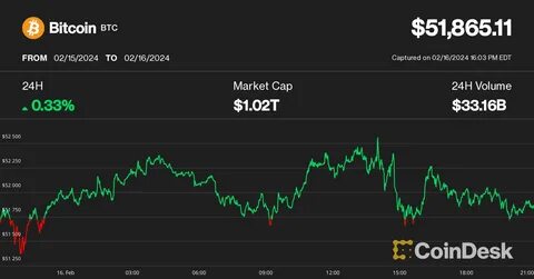 ‘BlackRock Pivot’ Continues, as Bitcoin Rises on Increased Volume - CoinDesk