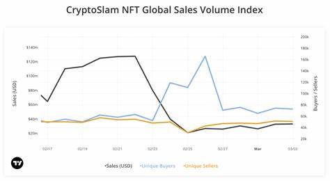 NFT Buyers Surge 24% Even As Weekly Sales Drop Nearly 8% - TronWeekly