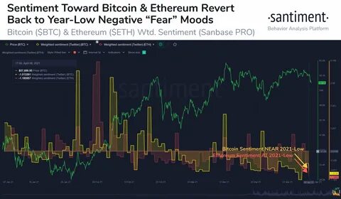 Bitcoin sentiment in fear zone – Is now the time to buy BTC?