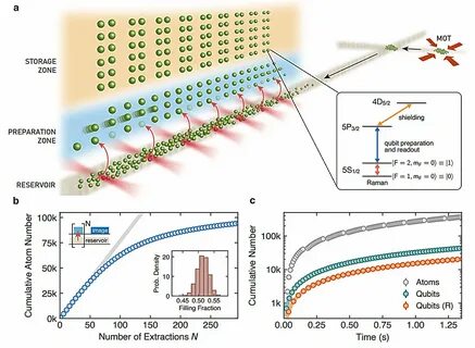 Continuous operation of a coherent 3k-qubit system