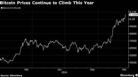 Bitcoin Sets Another All-Time High in Climb Toward $110,000