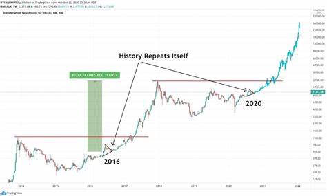Will History Repeat Itself in Bitcoin? How True is the Mega Bull Claim Ahead of the US Elections? - CoinMarketCap