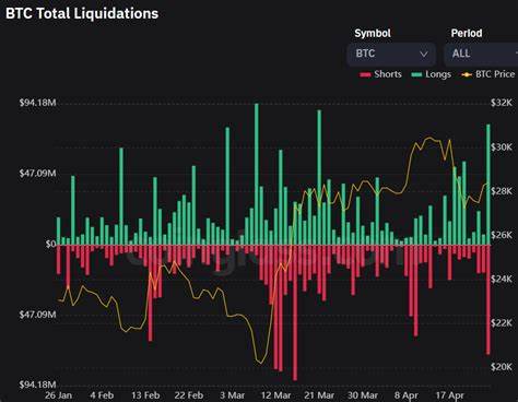 Bitcoin (BTC) Price Correction Triggers Market-Wide Selloff and Record Liquidations - Blockonomi