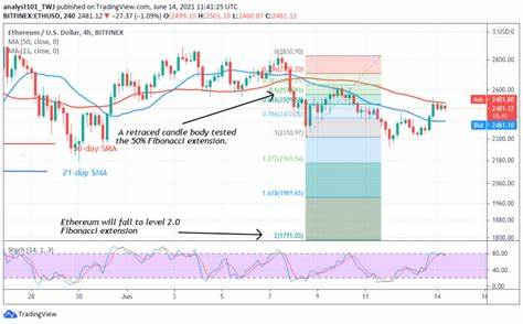 Ethereum risks decline to $2,395 as CoinShares report notes that L2s may be cannibalizing its Layer 1 - Head Topics