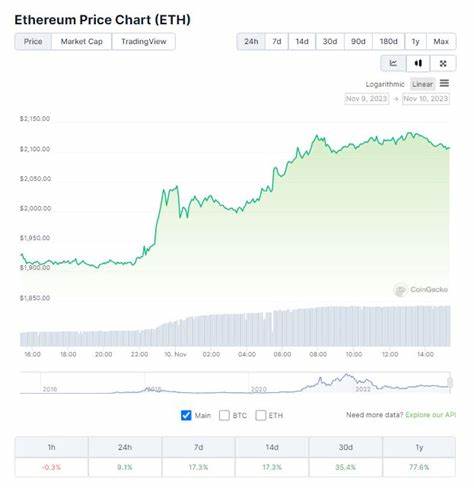 Ethereum Price Surges 10% Overnight: Here's What Happened