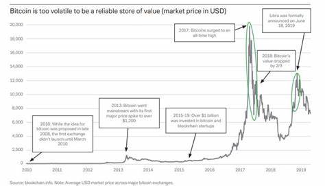 Deutsche Bank Analyst: Bitcoin Will Remain ‘Ultra-Volatile in the Foreseeable Future’