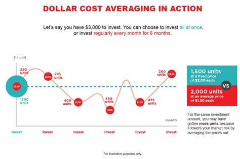 59% of Crypto Traders Use Dollar-Cost Averaging – What’s That and Why Is It Important?