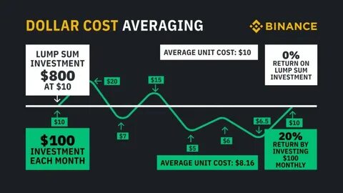 Crypto punters favor dollar-cost averaging when investing: Kraken survey - TradingView