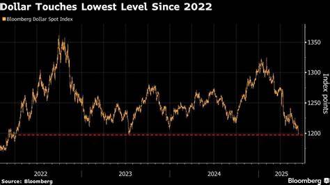 Dollar Is on Track to Close at Lowest Level Since 2022