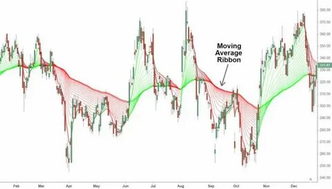 1. Moving Average (MA) lines on the chart: - Binance