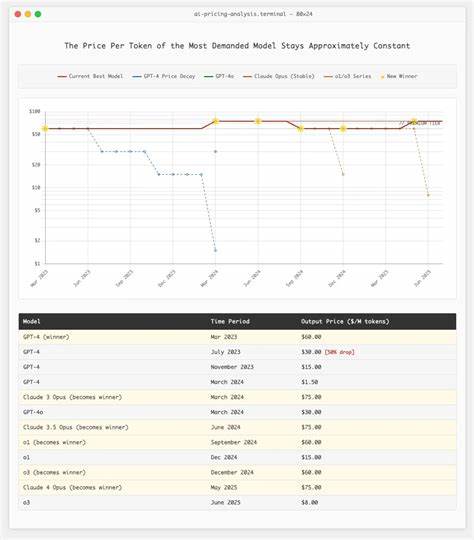 Tokens are getting more expensive