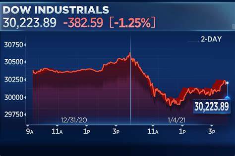 Dow Jones Today: Stocks Slide in Early Trading to Extend Tariff Sell-Off as Economic Concerns Deepen; Major Indexes Down More Than 4%