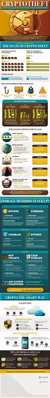 Infographic: The Problem of Crypto Theft, and How to Protect Yourself - Visual Capitalist