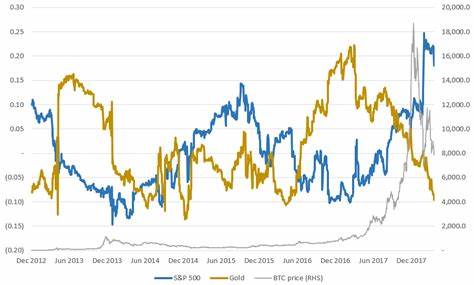 Bitcoin beats gold and S&P 500 since Election Day despite Q1 decline - CryptoSlate