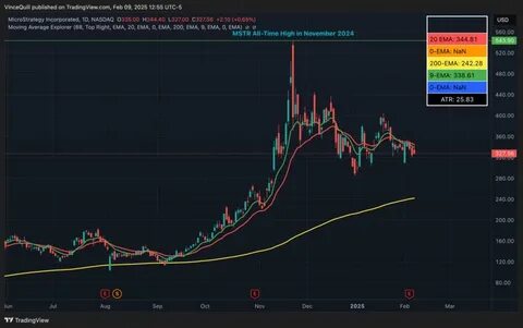 Michael Saylor von Strategy signalisiert erneut Bitcoin (BTC)-Kauf: Chart gepostet