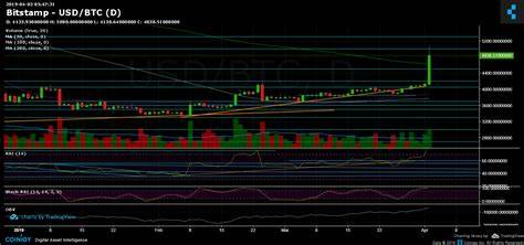 BTC Surges 22% in October After Record-Breaking September Performance! - الفهرس الاخباري