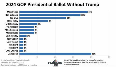 Trump Vs. Harris: 2024 Election Candidates Tied In New Poll, 65% Of Democrats Say Biden Stepping Down Increases Party's Chances Of Winning - Benzinga