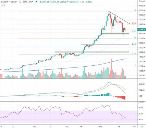 Key Week for Bitcoin and the Dollar Index