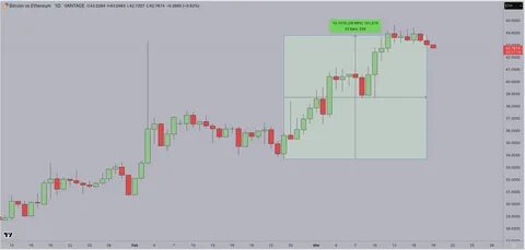 Ethereum DeFi Ecosystem Sheds $29 Billion in 30 Days as BTC/ETH Ratio Hits All-Time Highs - CoinGape