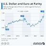 Euro Could Fall Vs Non-Dollar Currencies on New Tariff Announcement