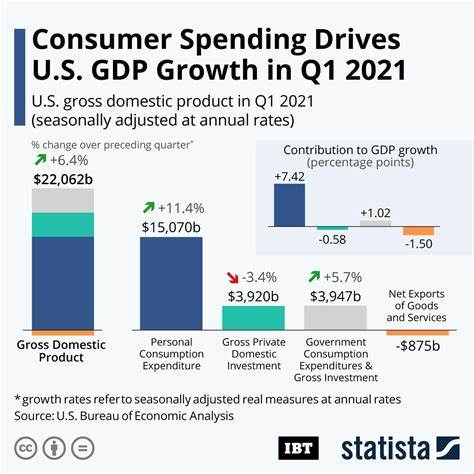 US GDP grows by 3%in Q2 - ZAWYA