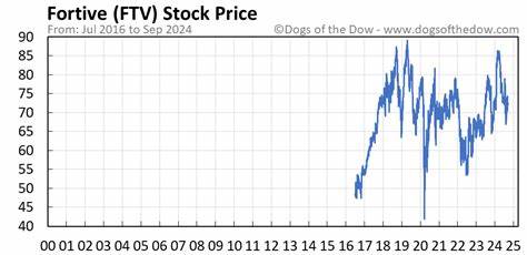 Is Fortive Stock Underperforming the Dow?