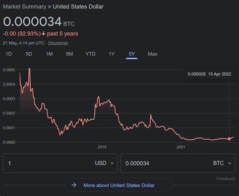 Dissipating Inflation Could Be Key Catalyst for Bitcoin Prices - ETF Trends