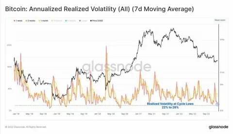 Bitcoin Realized Volatility Near Historic Lows — What This Means For Price - Mitrade
