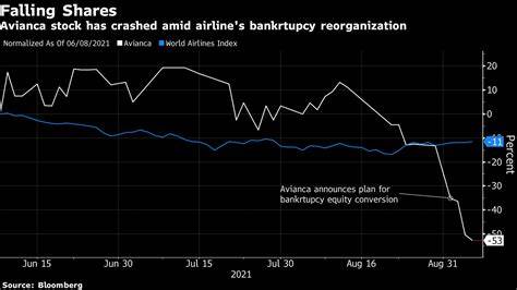 An airline's stock is tanking amid bankruptcy rumors