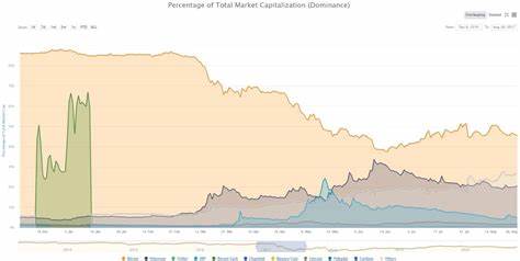 Bitcoin Market Cap Deviates Significantly from Altcoins - Blockchain.News