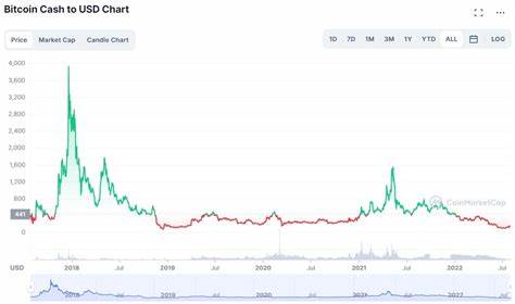 Bitcoin Cash ($BCH) Price Prediction 2025, 2026, 2030 - 99Bitcoins