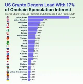 Southeast Asia Shows Strong Interest in "Degen" Crypto Tokens - Fintech News Singapore