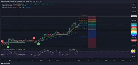 Bitcoin: "Uptober and the Road to $100k" - MSN