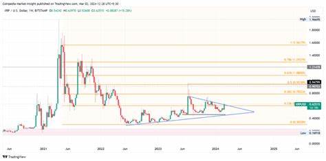 Bitcoin, Ethereum and XRP Price Prediction: Can we See Post-Halving Rally This Week? - Coinpedia Fintech News